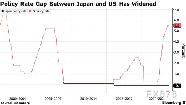 日元“苦日子”远未到头！预测最准分析师：日元料大跌至30多年来最低水平