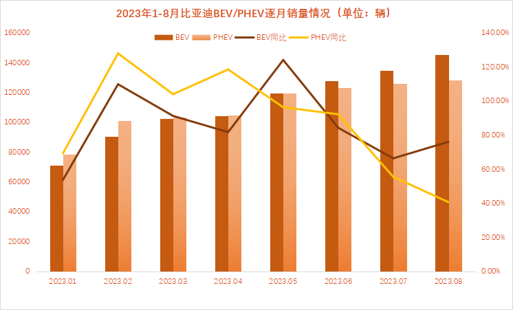 比亚迪遇到“大麻烦”：车型“内卷”加剧 内忧外患下插混销量占比逐月下降