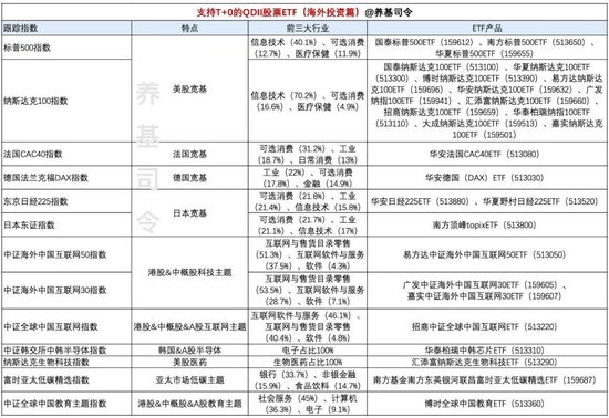 支持“T+0”日内交易，投资境外的场内ETF（下）