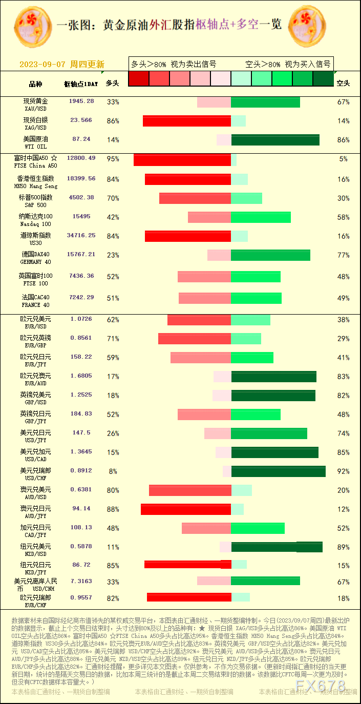 一张图：2023/09/07黄金原油外汇股指