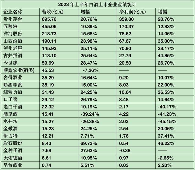 白酒上市企业上半年约半数营收增长超两成，“产区化”成热词