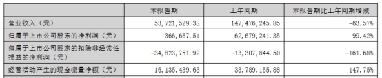 锋尚文化上半年扣非亏损 2020年上市即巅峰超募9.6亿