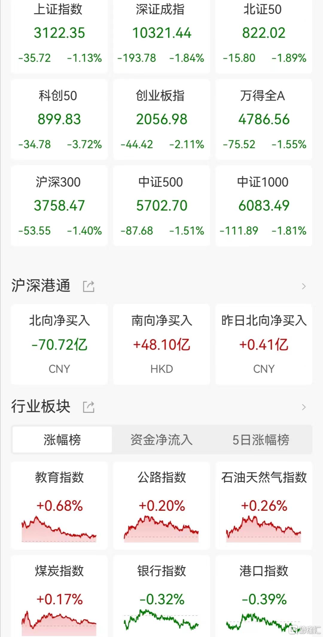 A股收评：创业版指跌超2% BC电池、光刻胶等板块跌幅居前