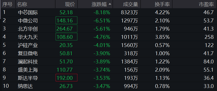 中芯国际领跌，半导体板块集体回调，数字经济ETF(159658)盘中换手率超7%