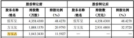 珀莱雅幕后亿万富豪离婚，前妻举报：股权假转让