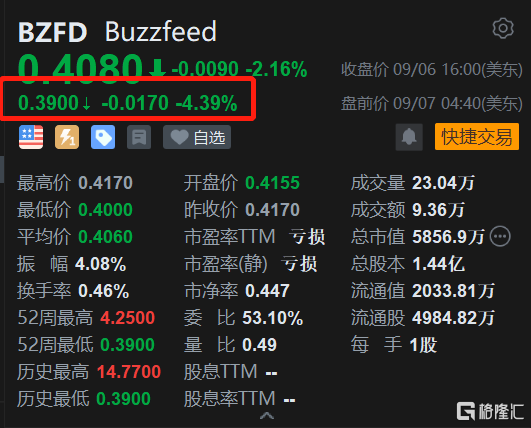 Buzzfeed盘前跌超4% 遭股东连续减仓