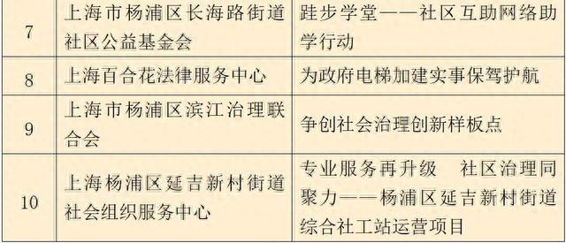 首届杨浦区社会组织参与社会治理十大创新案例评选结果揭晓！