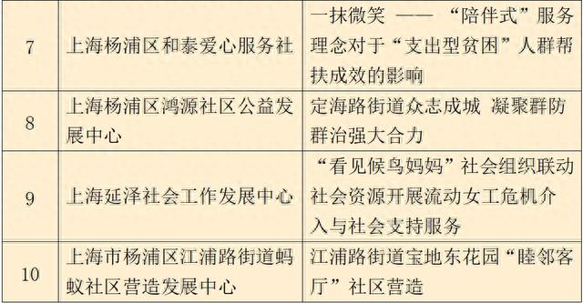 首届杨浦区社会组织参与社会治理十大创新案例评选结果揭晓！