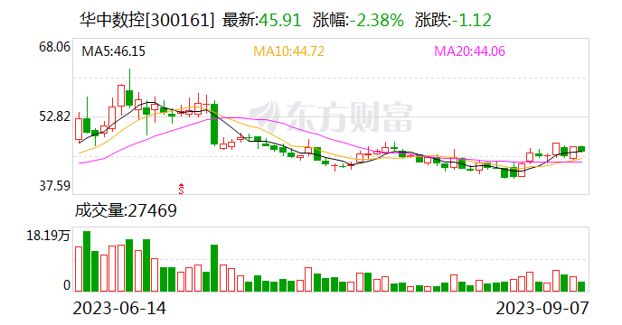 华中数控二季度扭亏 研发投入同比增长超30%