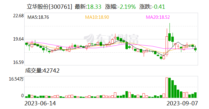 立华股份：前8月累计销售肉鸡2.93亿只 销售收入83.41亿元