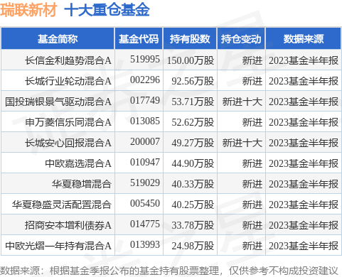 9月7日瑞联新材跌5.98%，长信金利趋势混合A基金持有该股