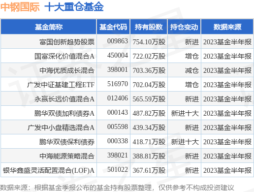 9月7日中钢国际创60日新低，富国创新趋势股票基金持有该股