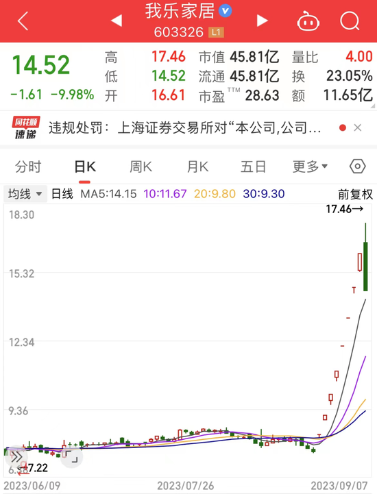 股东涉嫌违规减持，热门股止步8连板！“双节合一”， 8天超级长假将至，国内旅游预订已开启火爆趋势