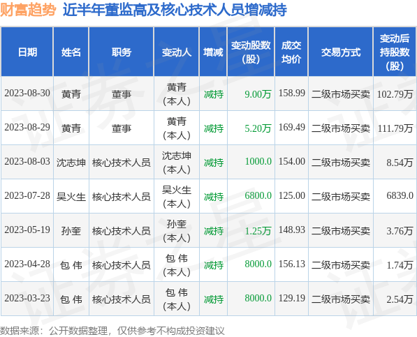 财富趋势：8月29日至8月30日公司高管黄青减持公司股份合计14.2万股