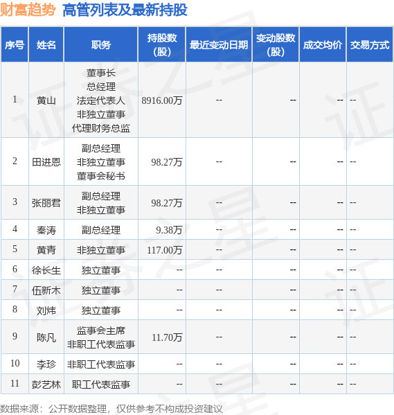 财富趋势：8月29日至8月30日公司高管黄青减持公司股份合计14.2万股