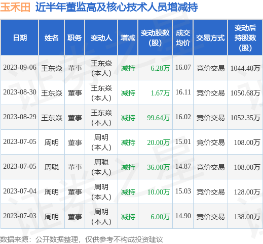 玉禾田：9月6日公司高管王东焱减持公司股份合计6.28万股