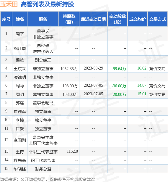 玉禾田：9月6日公司高管王东焱减持公司股份合计6.28万股