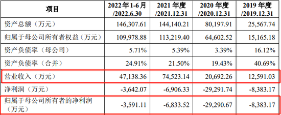 8名证监会系统离职人员入股，报告期持续亏损，科创板IPO