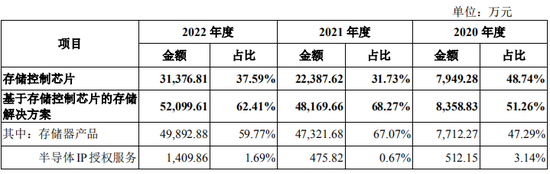 8名证监会系统离职人员入股，报告期持续亏损，科创板IPO