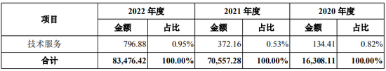 8名证监会系统离职人员入股，报告期持续亏损，科创板IPO