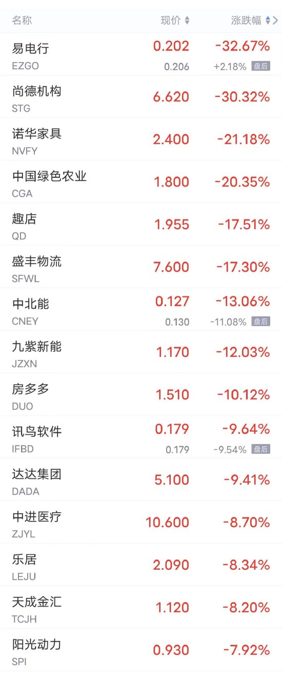 周四热门中概股多数下跌 小鹏跌超7%，B站跌超6%，蔚来、京东跌超4%