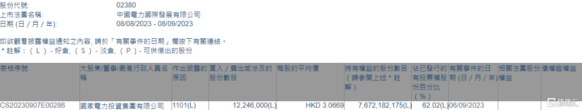 中国电力(02380.HK)获国家电力投资集团增持1224.6万股
