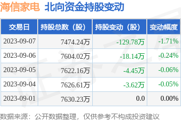 海信家电（000921）：9月7日北向资金减持129.78万股