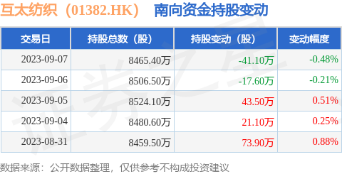 互太纺织（01382.HK）：9月7日南向资金减持41.1万股