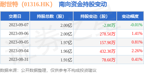 耐世特（01316.HK）：9月7日南向资金减持2.8万股