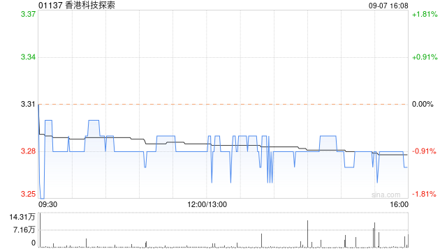 香港科技探索9月7日斥资116.38万港元回购35.6万股
