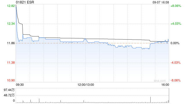 ESR9月7日斥资476.64万港元回购40万股