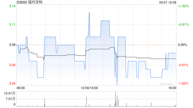 现代牙科9月7日斥资约30.95万港元回购10万股