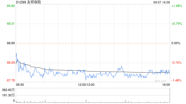 友邦保险9月7日斥资1.35亿港元回购197.9万股