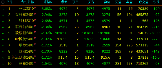 期市开盘：豆二跌超3%，菜油等跌超2%