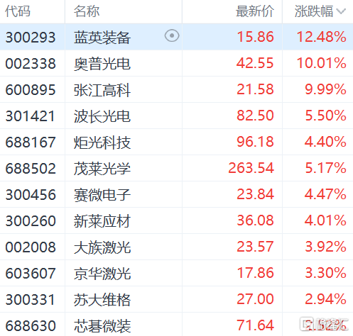 光刻胶板块持续强势 张江高科等多股涨停