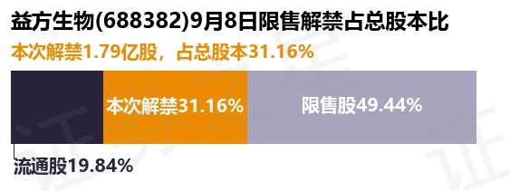 益方生物（688382）1.79亿股限售股将于9月8日解禁上市，占总股本31.16%