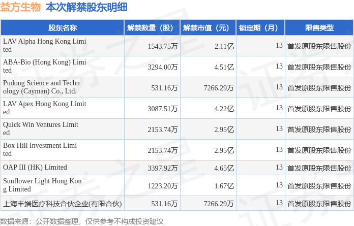 益方生物（688382）1.79亿股限售股将于9月8日解禁上市，占总股本31.16%