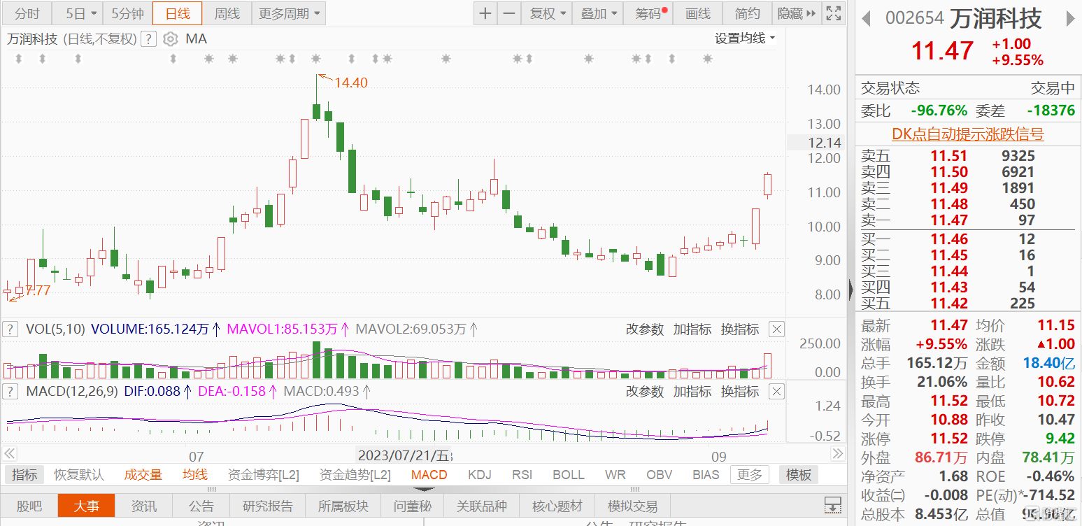 A股异动 | 万润科技一度涨停 股价逼近月内高点