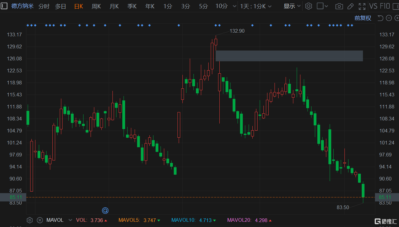 A股异动 | 德方纳米跌超5%续刷阶段低价 8月中旬以来累跌近30%