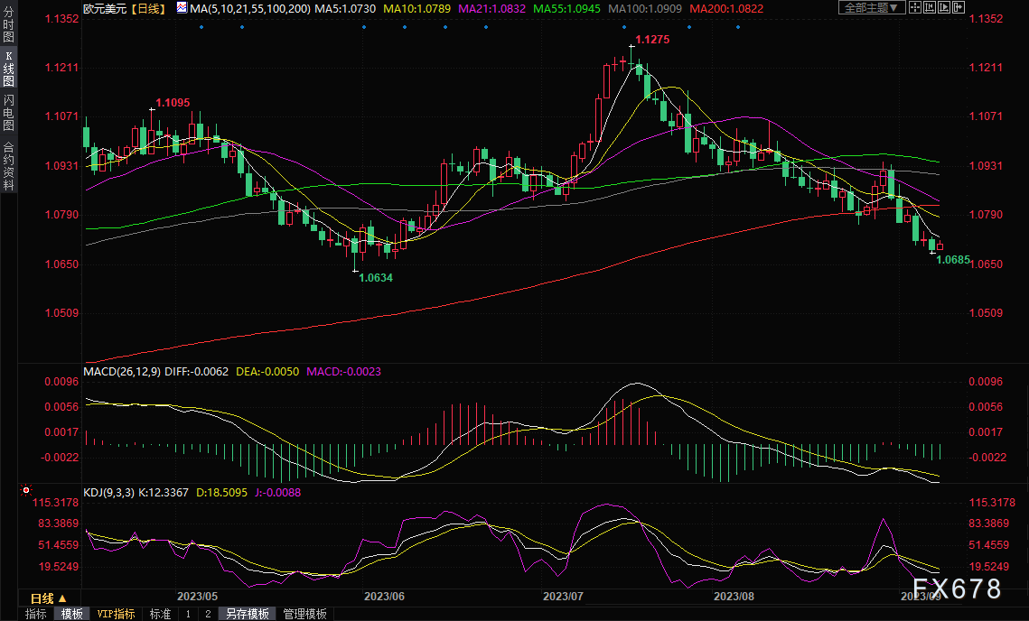 经济放缓或促使欧银放弃加息，警惕欧元下测1.0635！