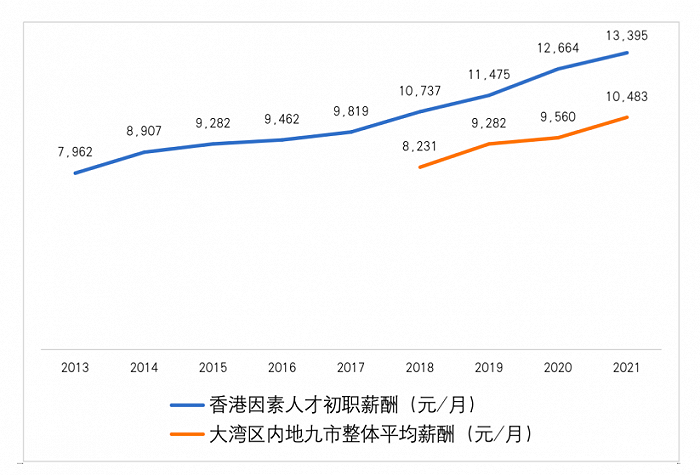 香港求职者涌入大湾区：深圳最受欢迎，财务岗投递量第一