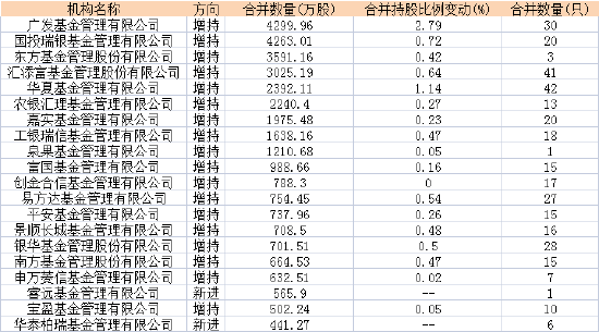 网友吐槽“可真行”！天赐材料跌超7% 广发基金“刘格菘”旗下四只产品Q2新进，区间浮亏3.3亿