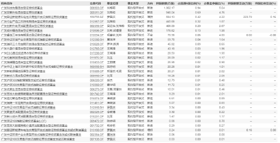 网友吐槽“可真行”！天赐材料跌超7% 广发基金“刘格菘”旗下四只产品Q2新进，区间浮亏3.3亿