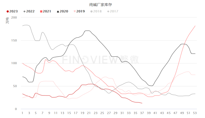 纯碱低库存和增产预期间的博弈或接近尾声！