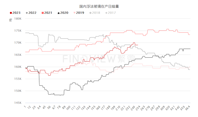 纯碱低库存和增产预期间的博弈或接近尾声！