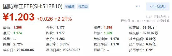 地量再现，“市场底”还有多远？华为打响智能终端“太空之战”，国防军工ETF（512810）逆市飙涨2.2%！