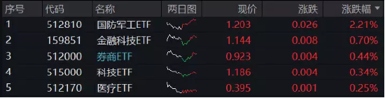 地量再现，“市场底”还有多远？华为打响智能终端“太空之战”，国防军工ETF（512810）逆市飙涨2.2%！