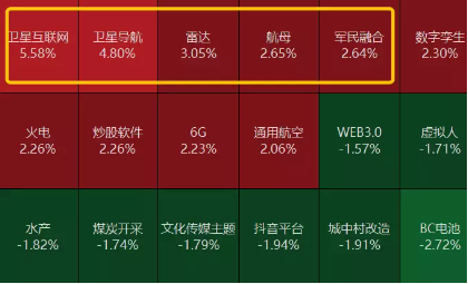 地量再现，“市场底”还有多远？华为打响智能终端“太空之战”，国防军工ETF（512810）逆市飙涨2.2%！