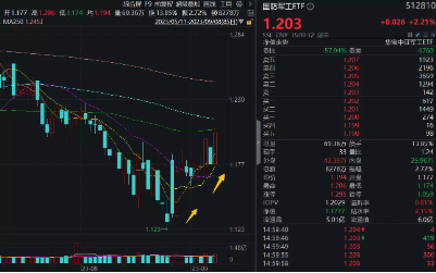 地量再现，“市场底”还有多远？华为打响智能终端“太空之战”，国防军工ETF（512810）逆市飙涨2.2%！