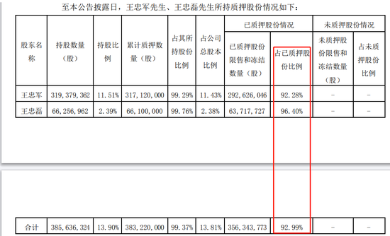 没落贵族华谊兄弟：5年亏掉73亿，王忠军、王忠磊股权全部被冻结